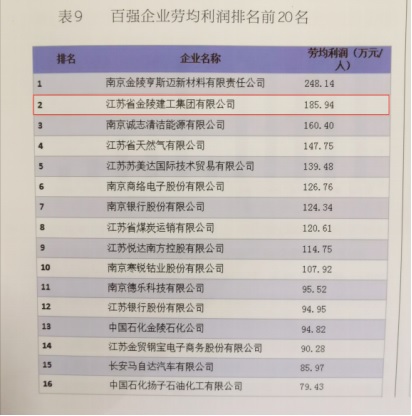 集團(tuán)公司入選“2018年南京市企業(yè)100強(qiáng)”榜單